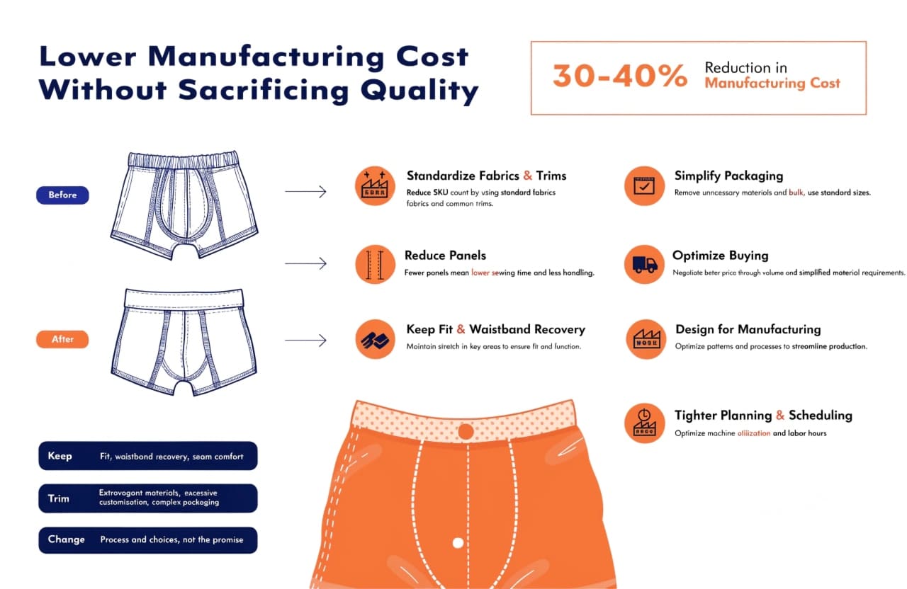 lower cost custom boxers, design for manufacturing, quality protection