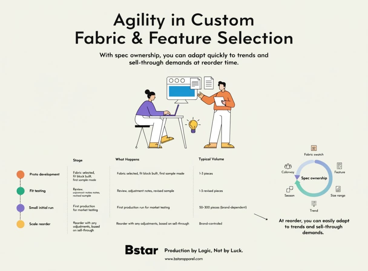 Supply Chain Agility Custom Fabric and Feature Selection Agile supply chain management for custom underwear fabric and feature selection