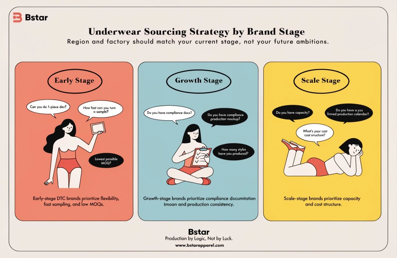 Underwear Sourcing Strategy by Brand Stage Brand stage underwear sourcing priorities DTC retail buyers