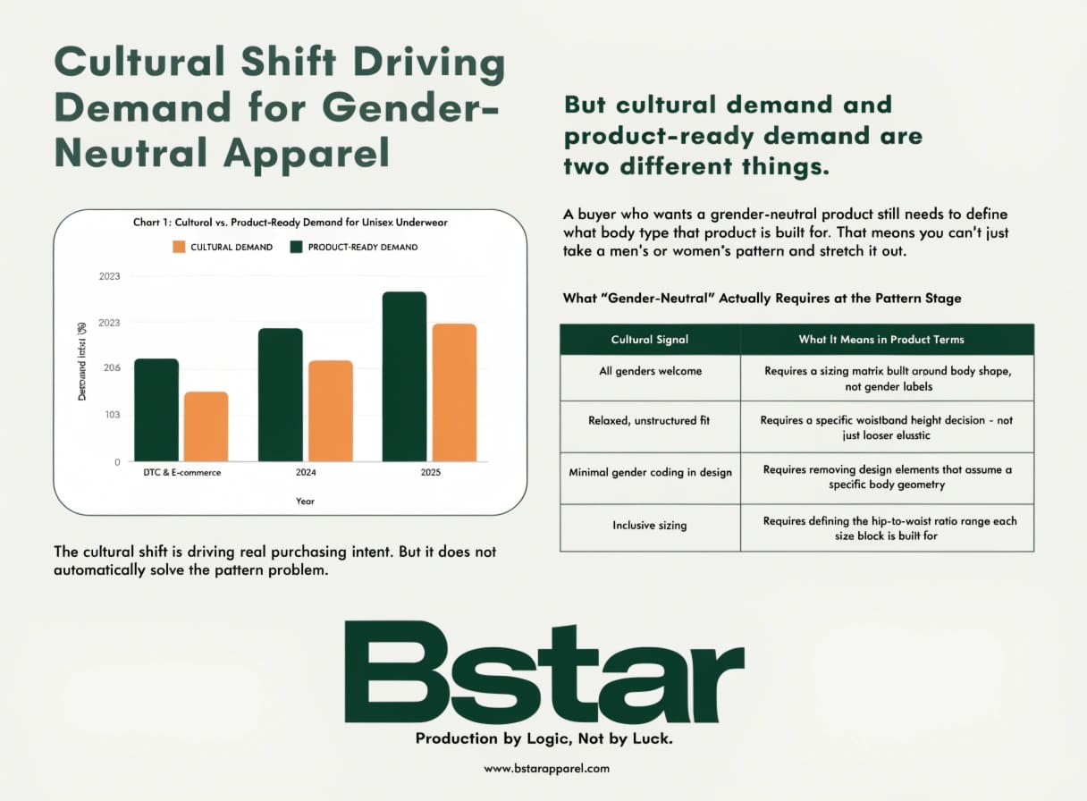 Gender-neutral apparel consumer trend chart