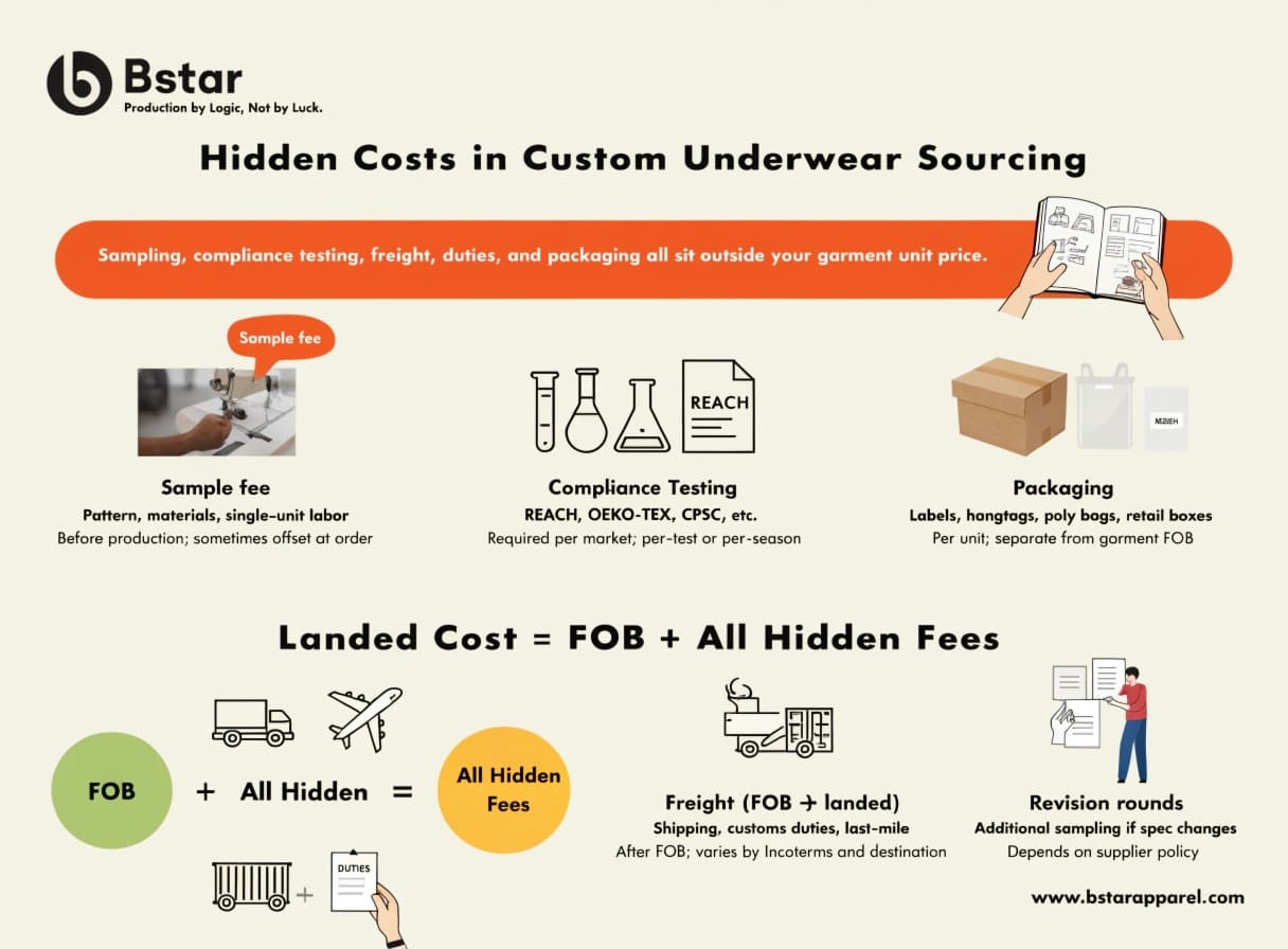 Hidden costs in custom underwear sampling logistics and compliance