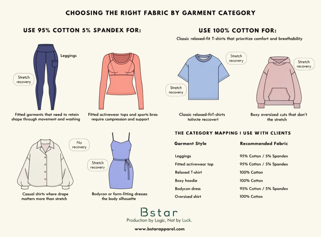choosing cotton vs spandex blend by garment style category fabric selection guide by garment category