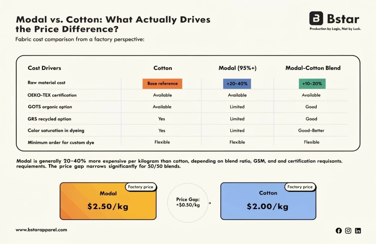 Modal vs Cotton Fabric Cost Comparison Factory Pricing