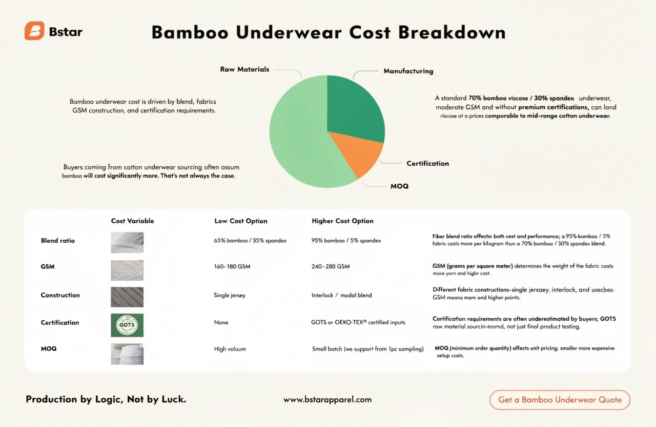 Fabric cost breakdown chart for bamboo underwear production