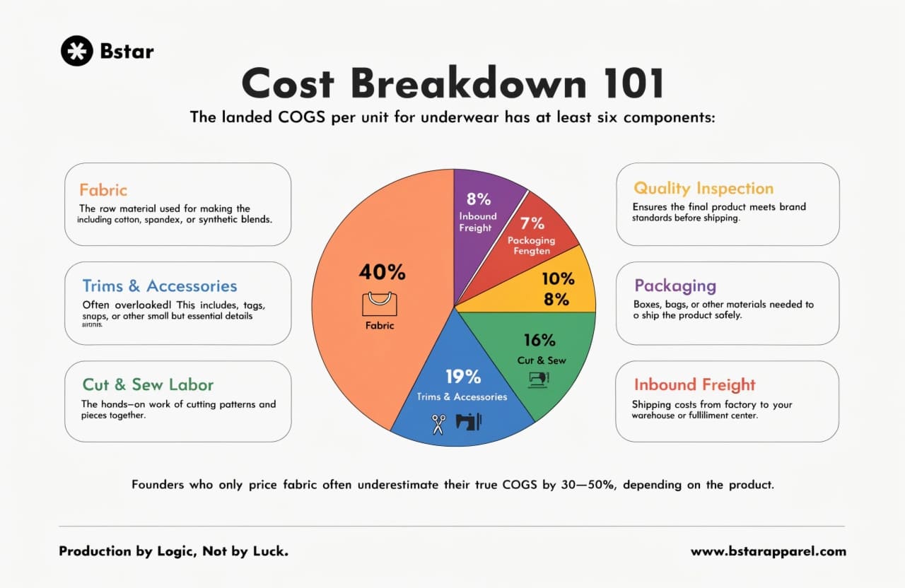 Underwear manufacturing cost breakdown by component