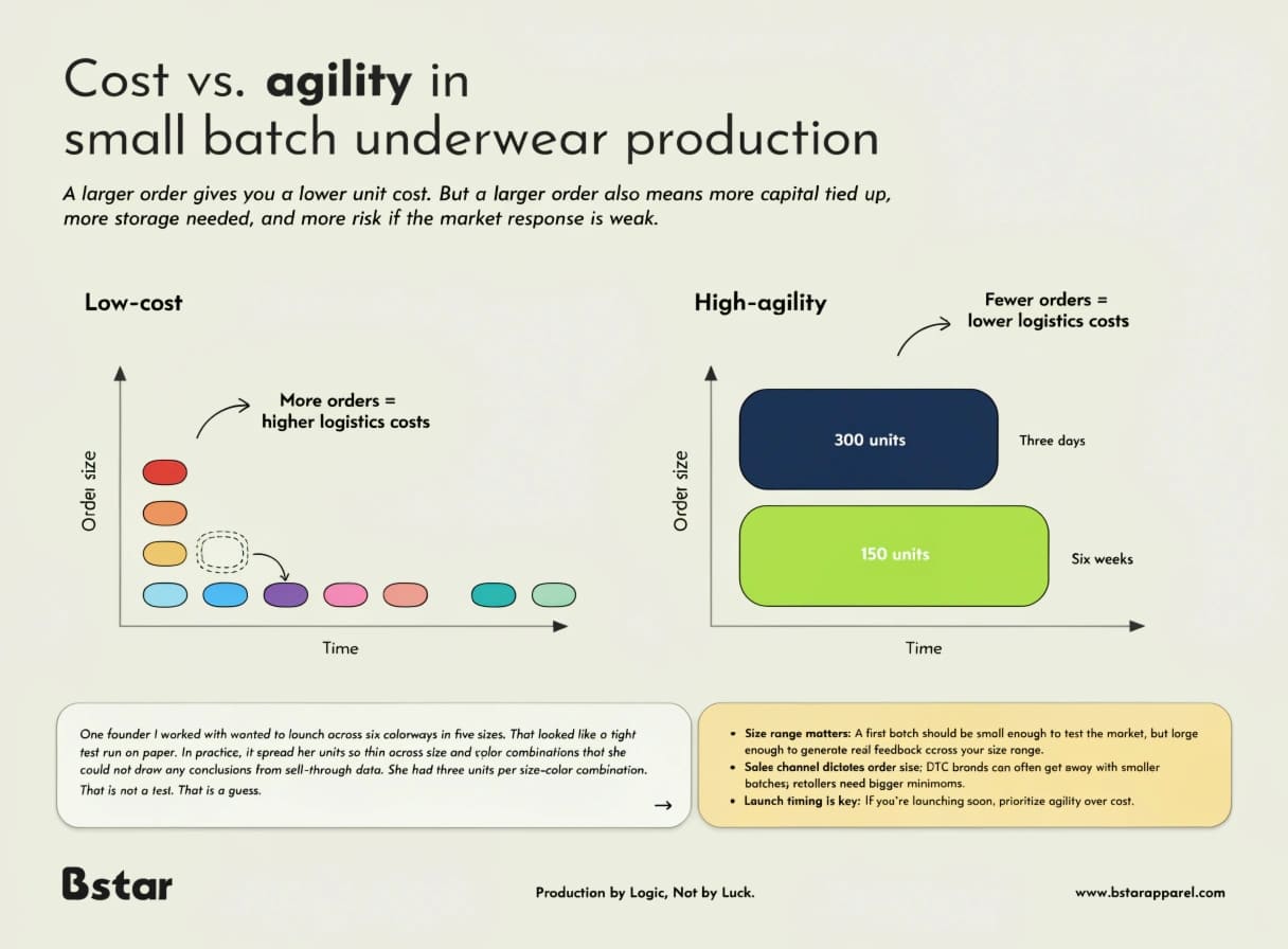 Cost vs agility in small batch underwear production