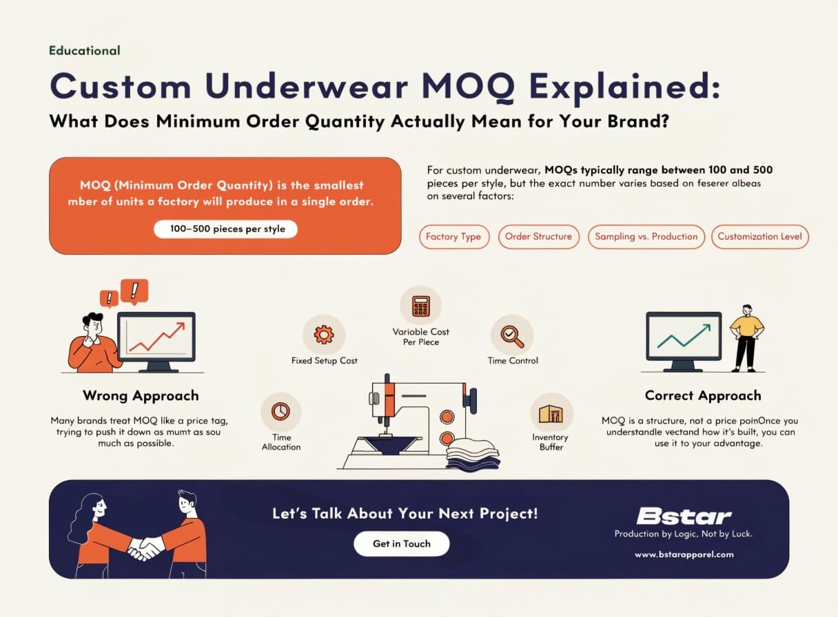 Custom Underwear MOQ Explained: What Does Minimum Order Quantity Actually Mean for Your Brand?
