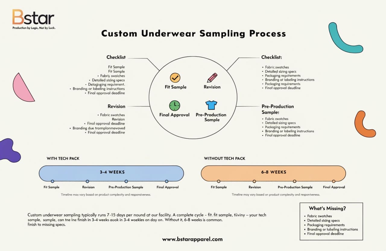Custom underwear sampling process timeline checklist