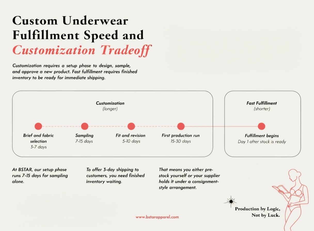Customization vs Fast Fulfillment Tradeoff