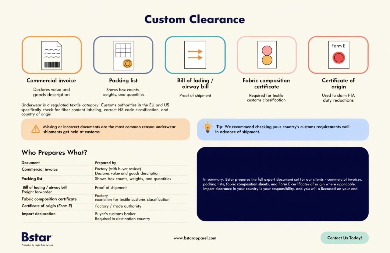 Customs clearance documentation for textile imports