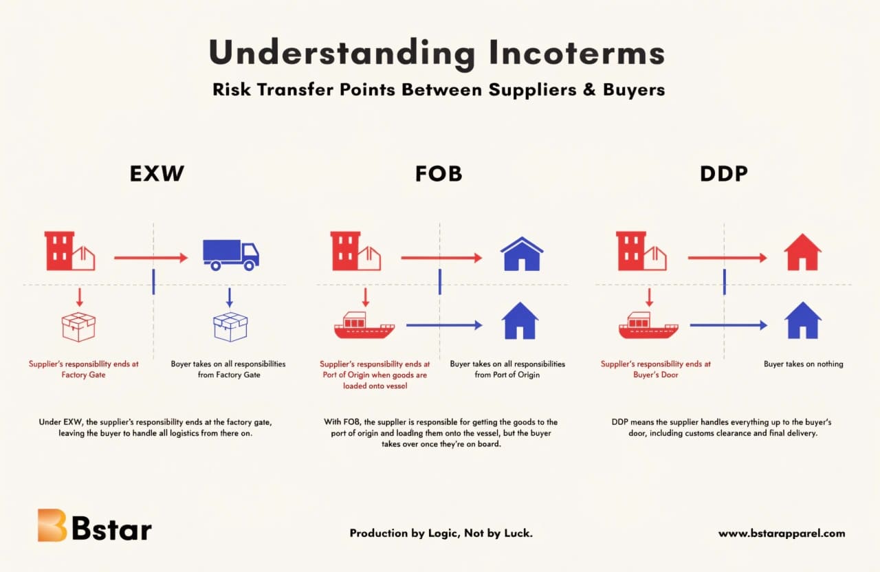 Incoterms responsibility handoff diagram