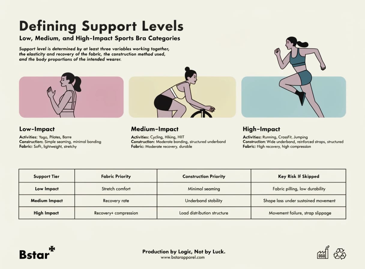 Low medium and high impact sports bra support level categories