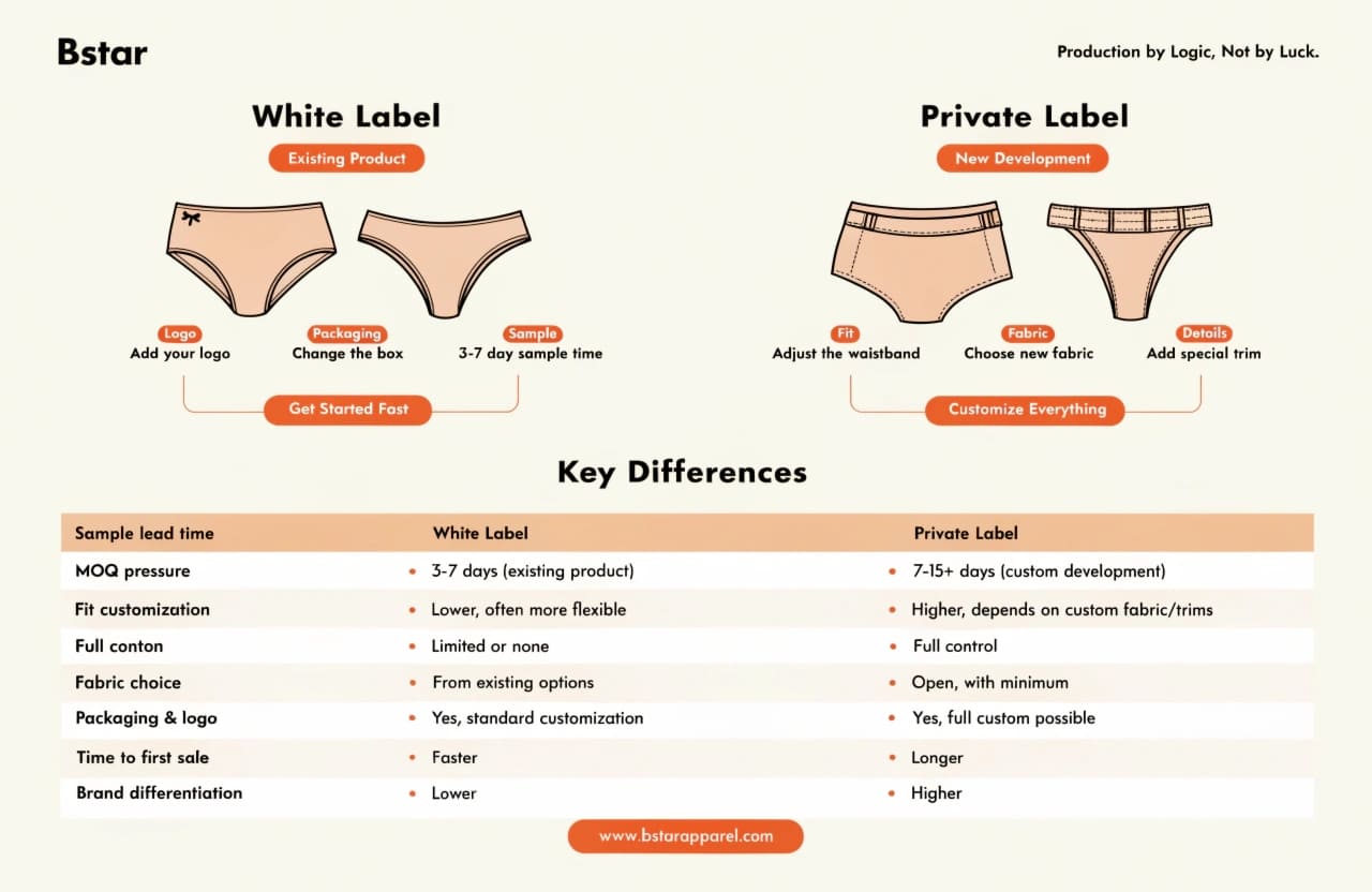White label vs private label underwear definition diagram