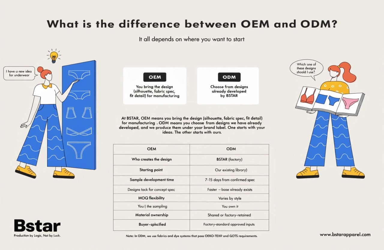 OEM Design Process vs ODM Catalog Selection