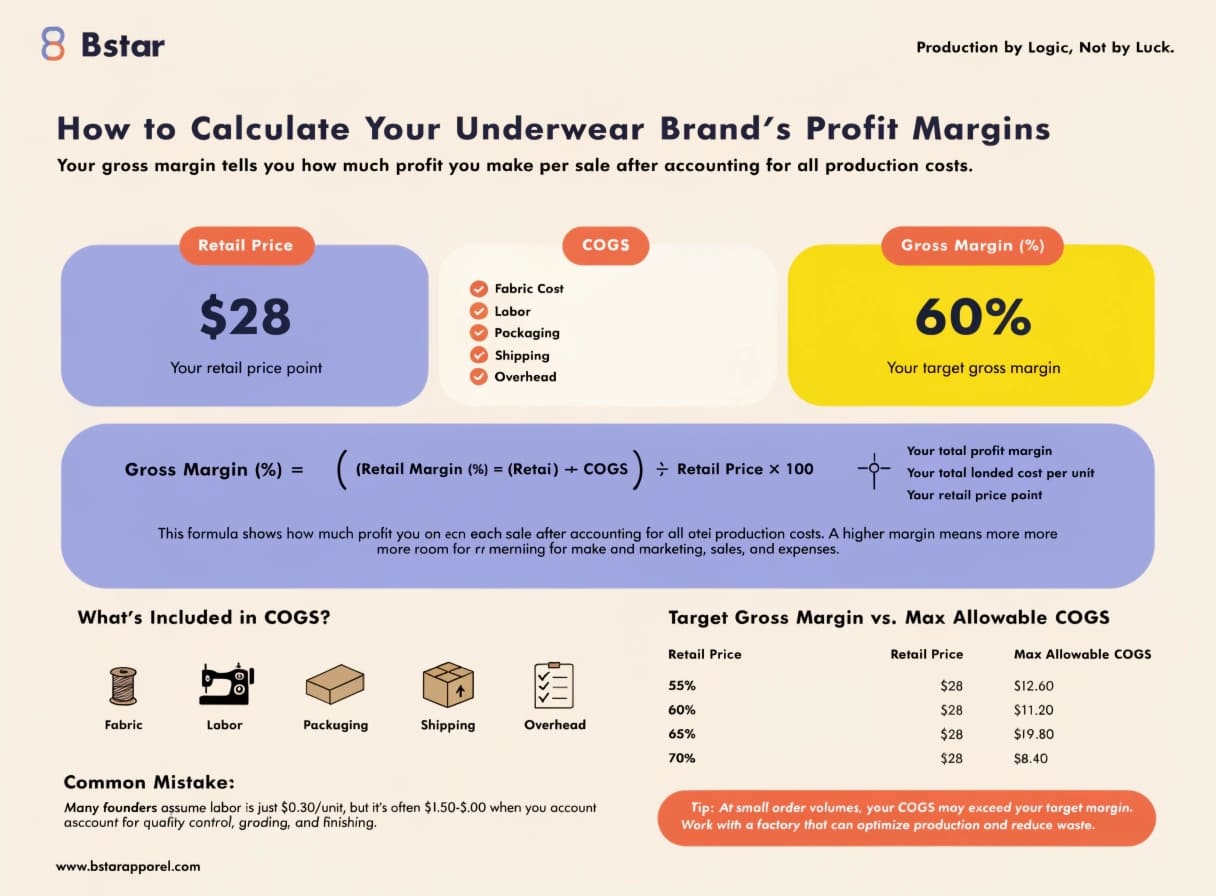 Profit margin formula breakdown for underwear brands