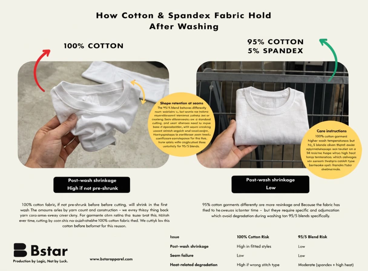 cotton garment shrinkage vs spandex blend shape retention after wash garment durability after washing cotton vs spandex blend