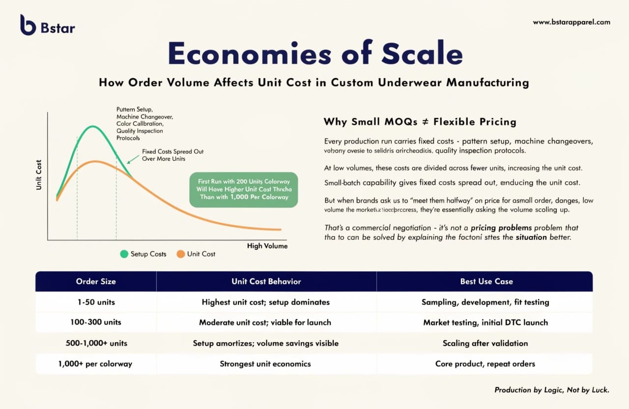 Order volume and pricing relationship in custom underwear manufacturing