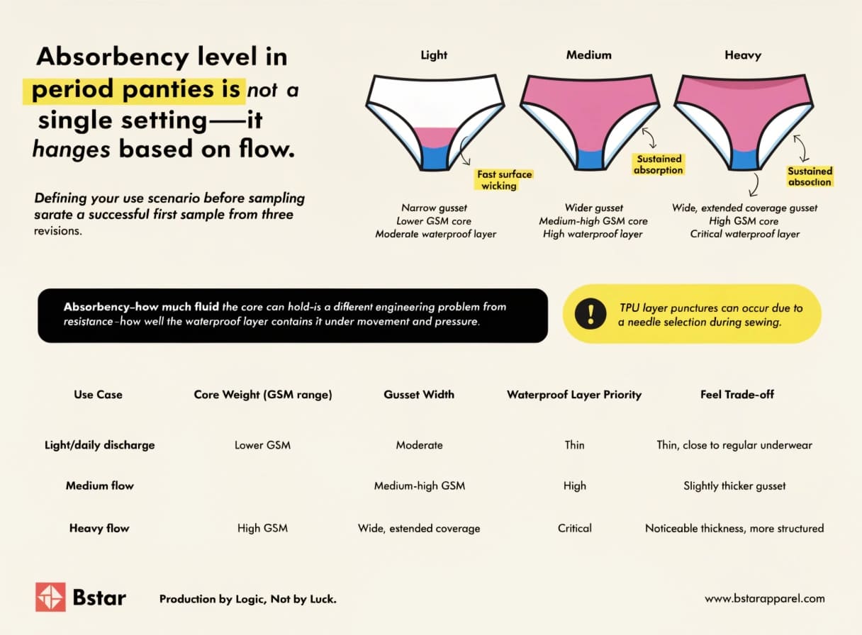 Period Panty Flow Level Construction Comparison Period panty absorbency levels light medium heavy flow