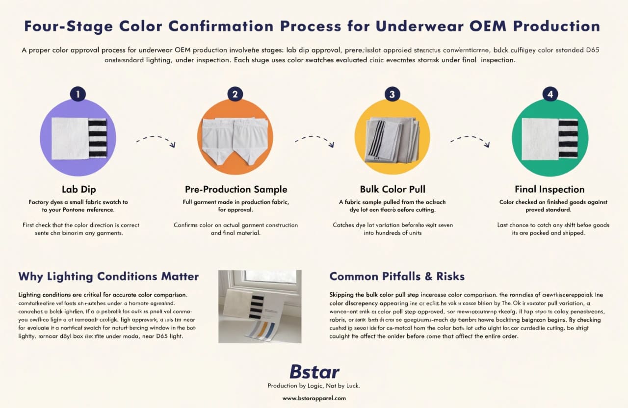 Color Approval Workflow in Underwear Manufacturing Color approval process flow for underwear OEM production