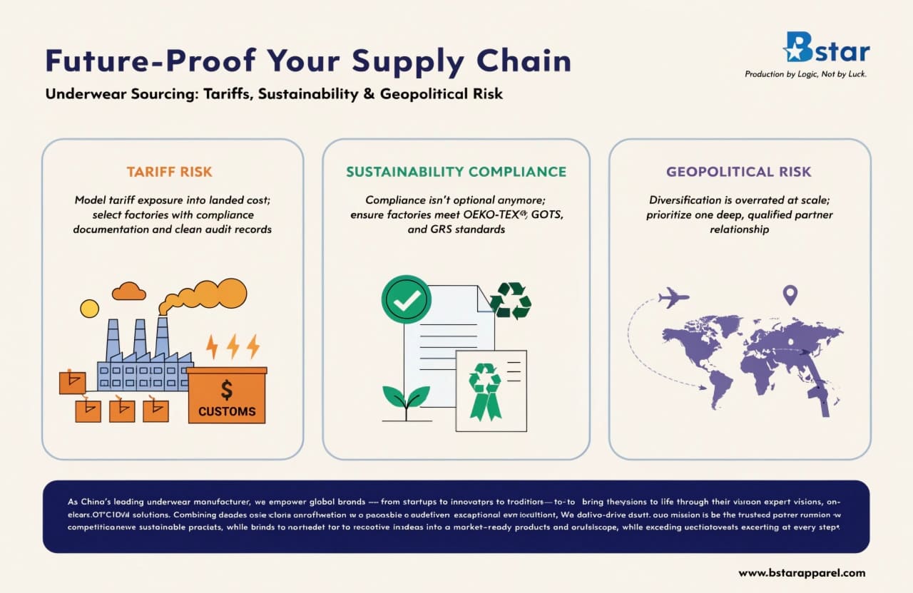 Future-Proof Underwear Supply Chain Risk Management Supply chain risk management underwear sourcing tariffs sustainability geopolitical