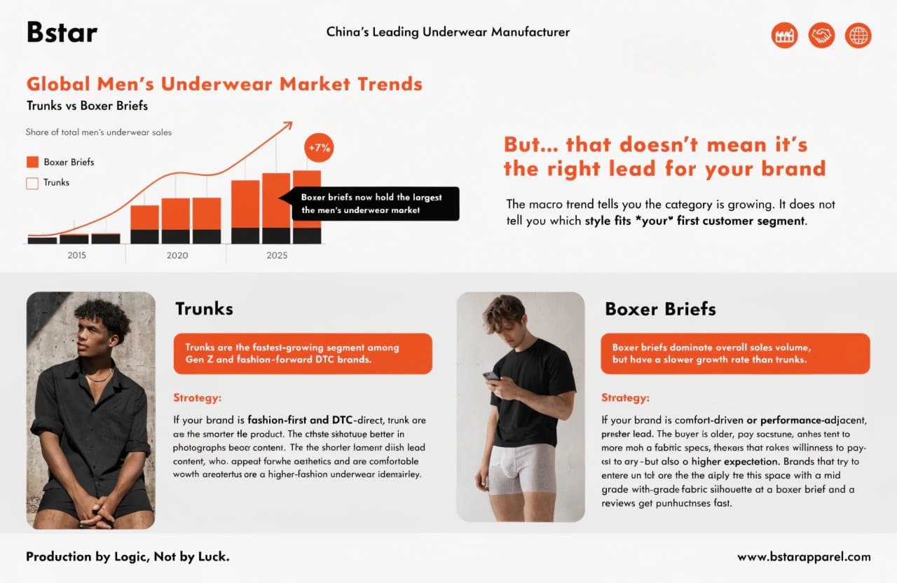 Global men's underwear market trend chart trunks boxer briefs