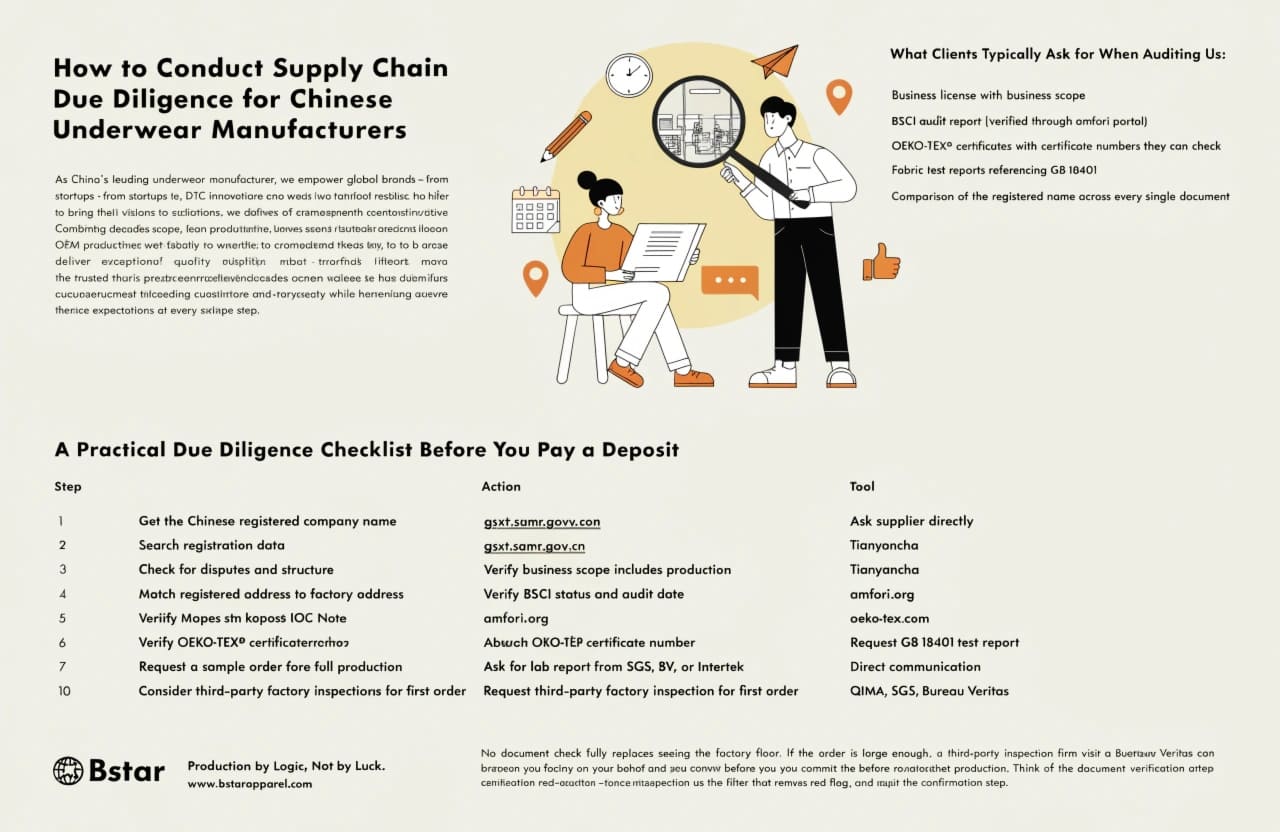 supply chain due diligence underwear manufacturer China