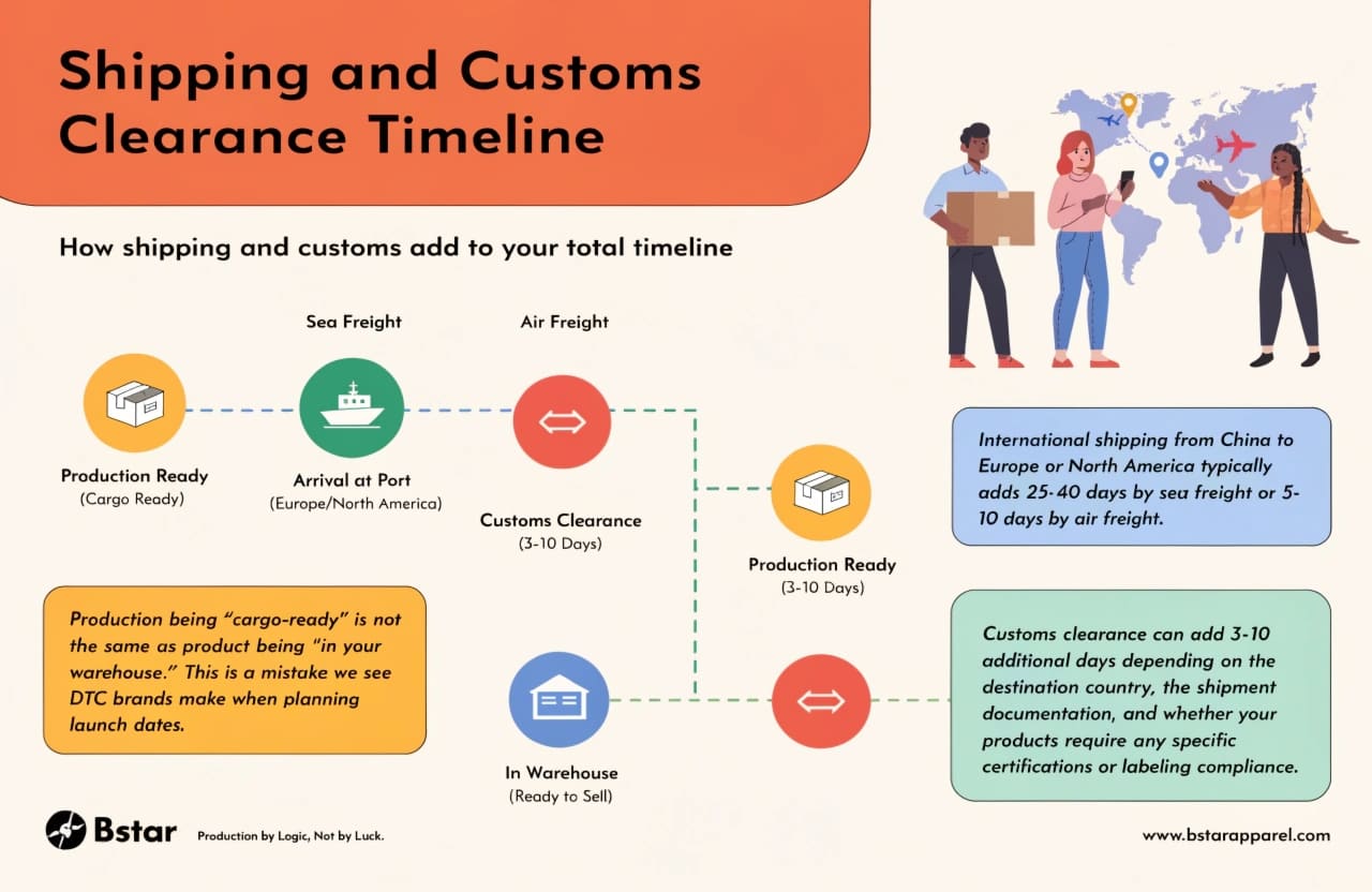 shipping and customs timeline for underwear imports