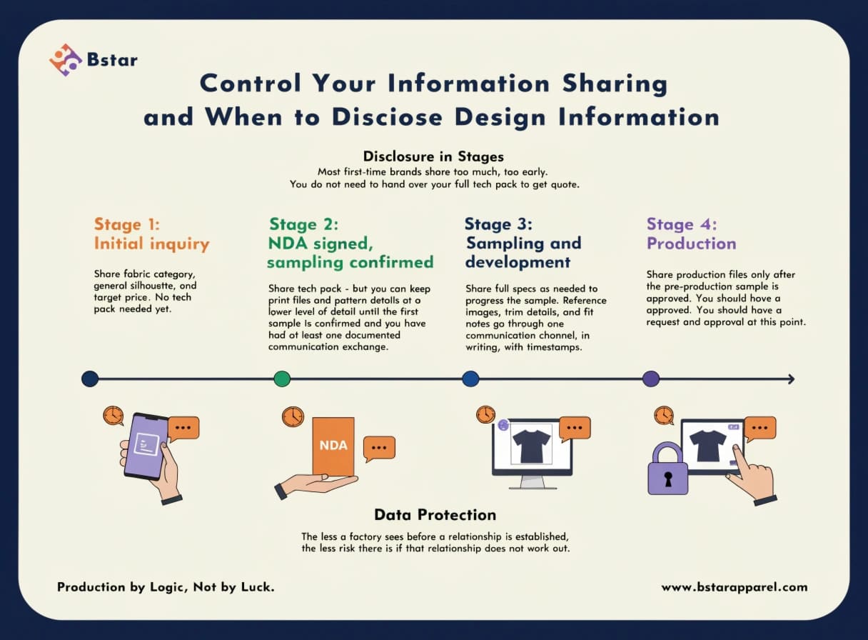 Staged design disclosure and data protection for garment brands