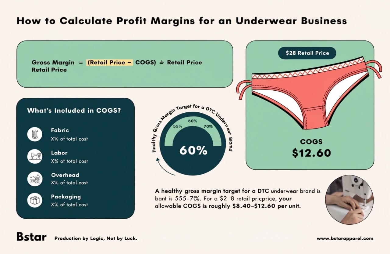 How to Calculate Profit Margins for an Underwear Business?