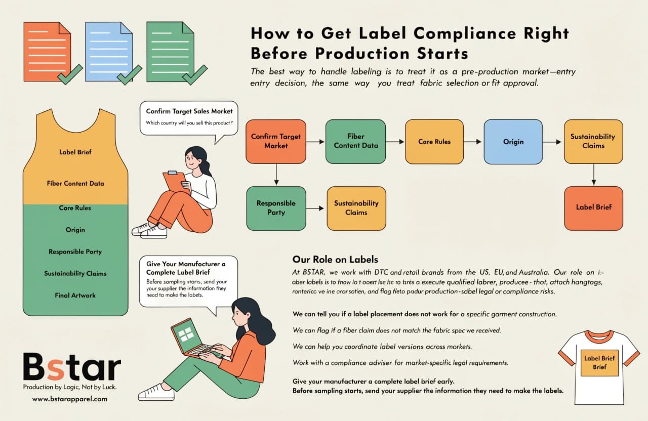Streamlining garment labeling compliance for global apparel manufacturing streamlining garment label compliance in manufacturing