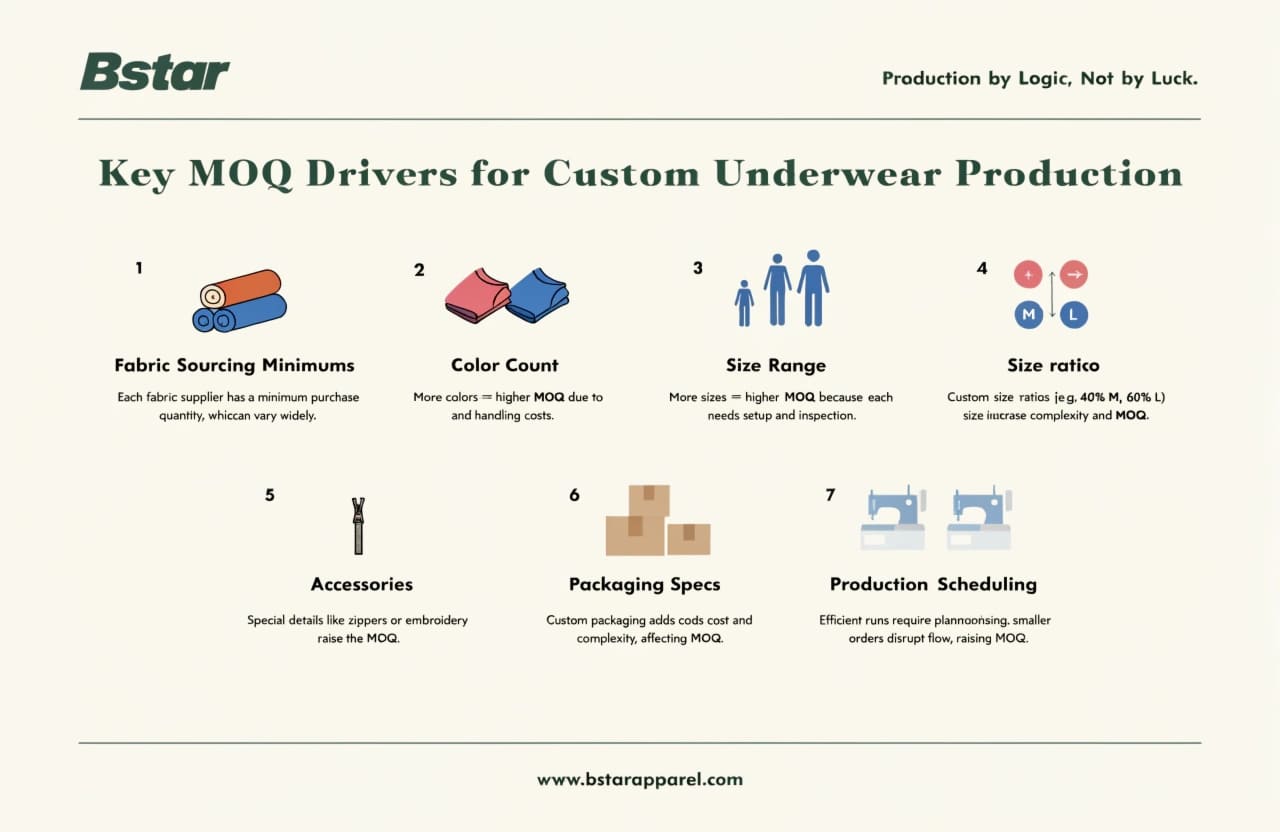 MOQ drivers in underwear manufacturing