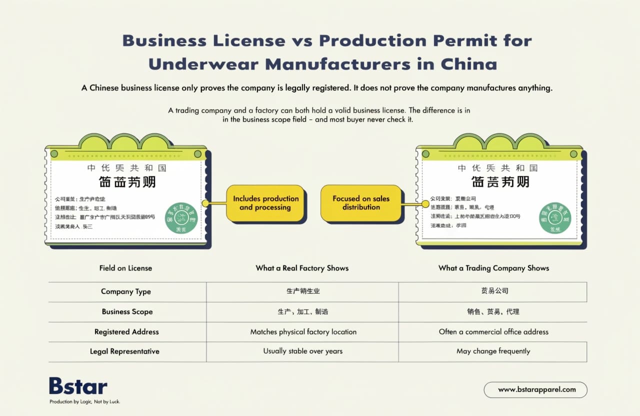 China business license business scope field