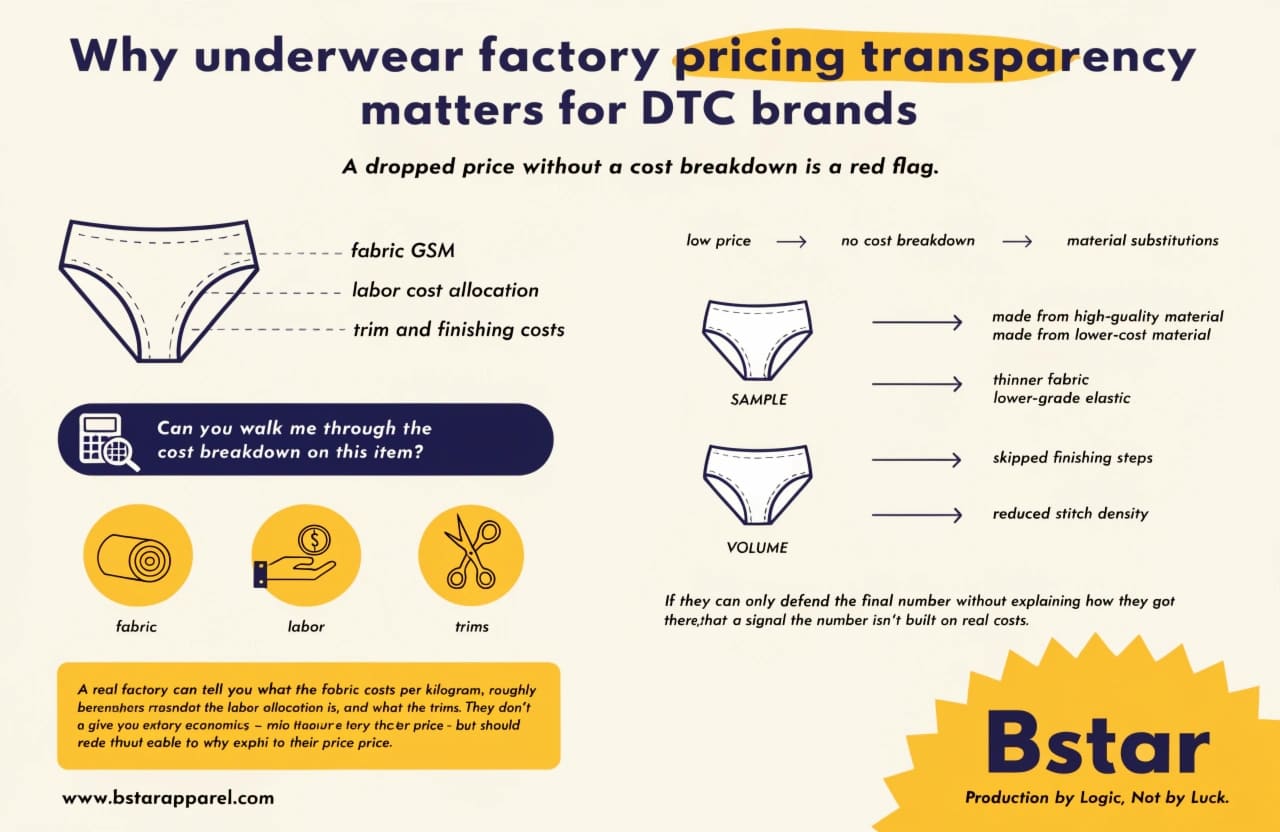 Why underwear factory pricing transparency matters for DTC brands Understanding fabric GSM and cost breakdown in underwear manufacturing