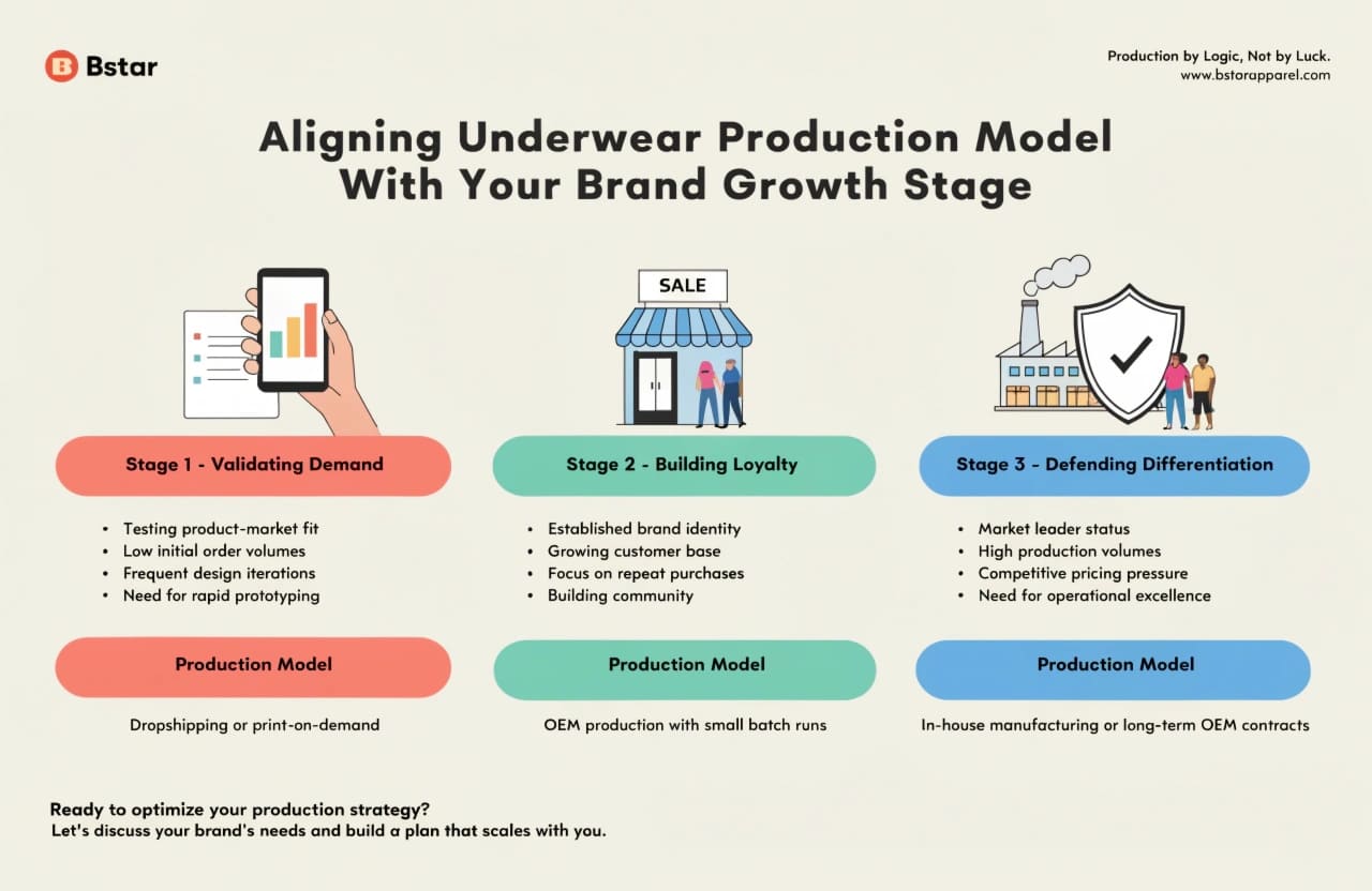 Brand growth stage production model alignment framework
