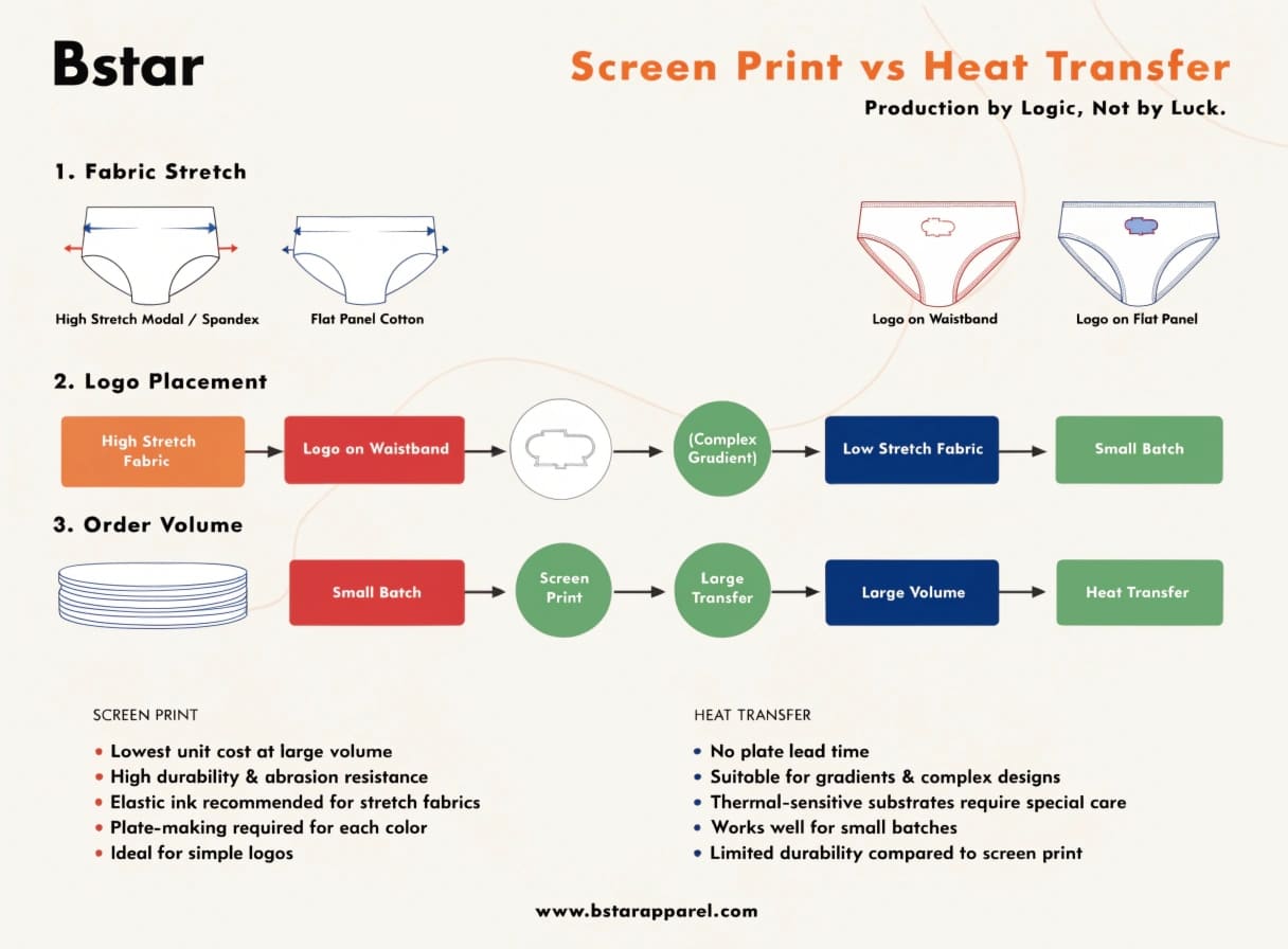 Decision framework for underwear logo printing method selection