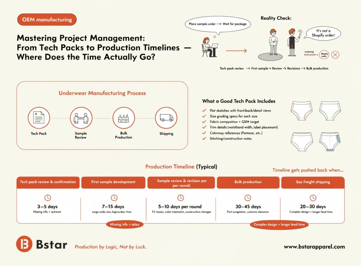 Tech Pack and Production Timeline Tech pack and production timeline planning for underwear manufacturing
