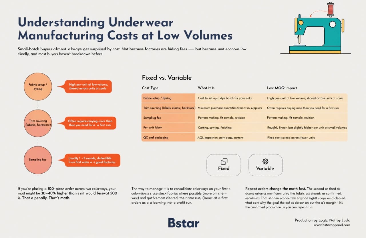 Underwear manufacturing pricing at low MOQ