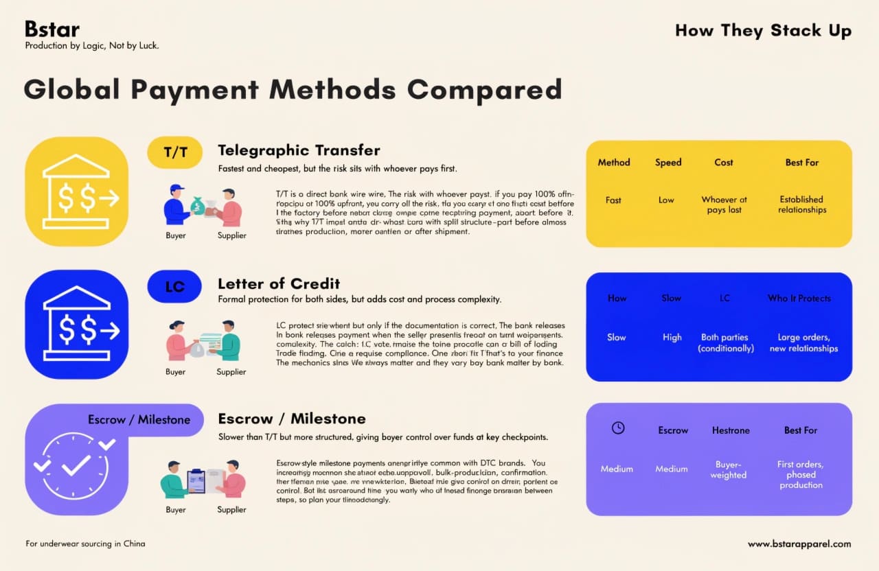 T/T vs LC vs Escrow in International Sourcing Global payment methods for apparel sourcing