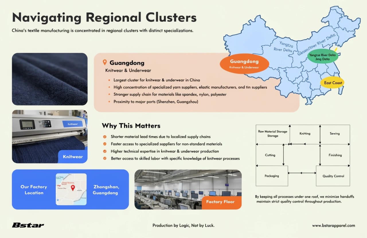 China regional manufacturing clusters knitwear underwear Guangdong China textile manufacturing regional clusters Guangdong