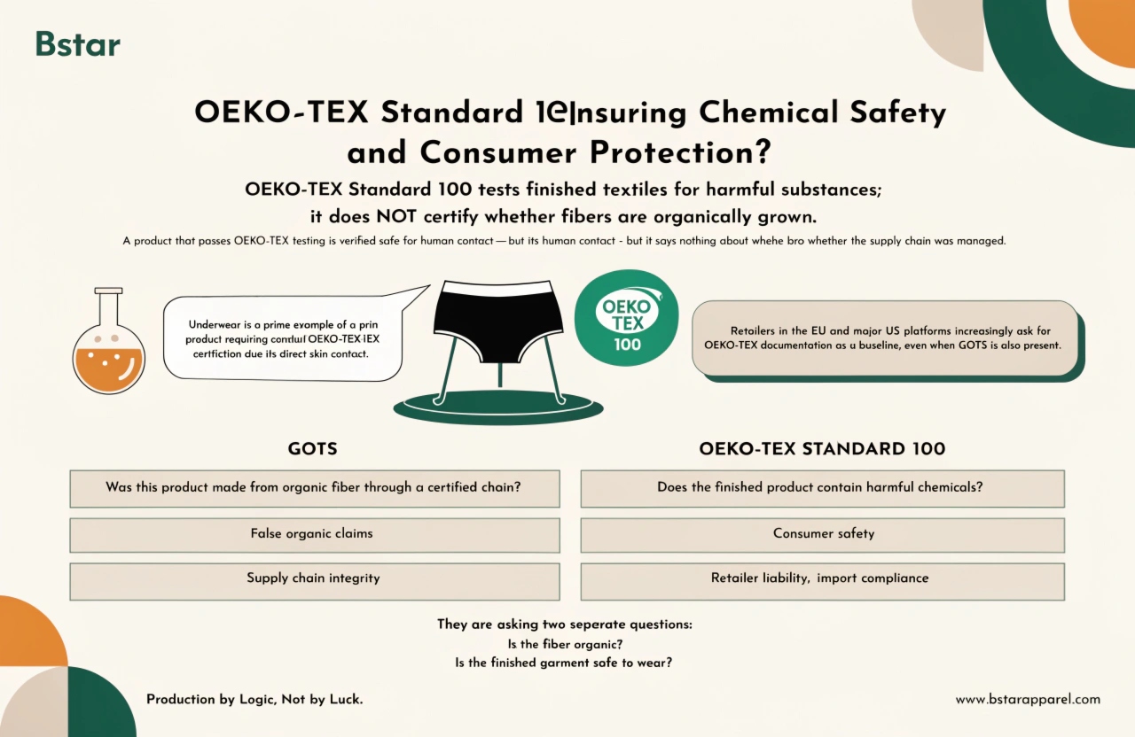 OEKO-TEX Standard 100 Chemical Safety for Organic Underwear OEKO-TEX Standard 100 chemical safety testing for underwear