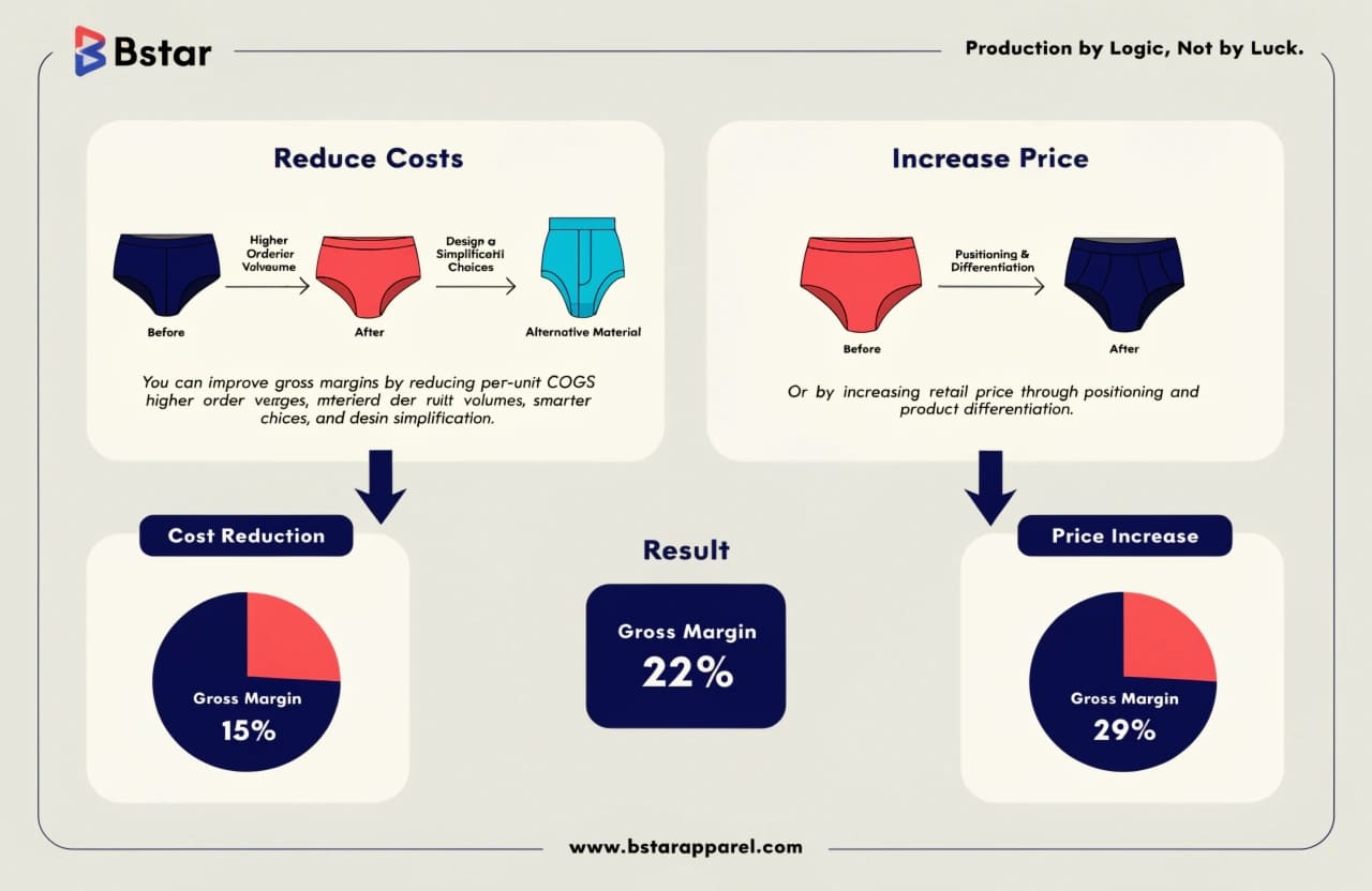 Tactics to improve underwear brand profit margins