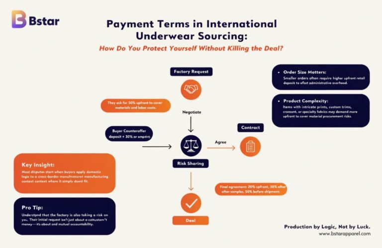 Payment Terms in International Underwear Sourcing: How Do You Protect Yourself Without Killing the Deal?