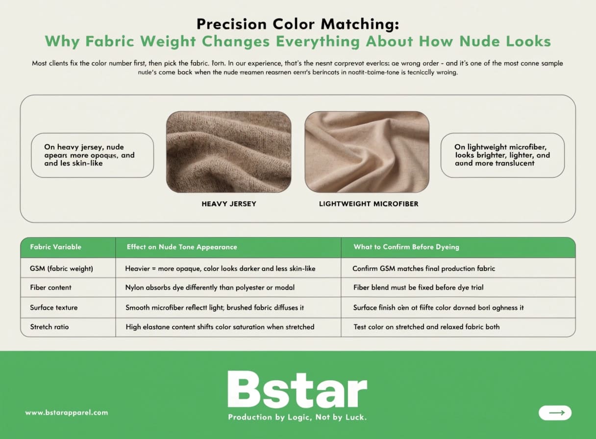 Fabric weight comparison for nude tone underwear production