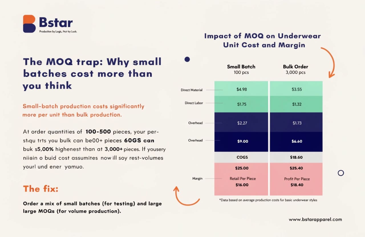 MOQ impact on underwear unit cost and margin
