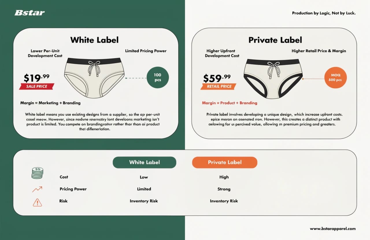 Profit margin comparison white label vs private label underwear