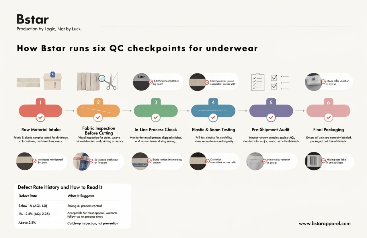 Quality control checkpoints in underwear manufacturing