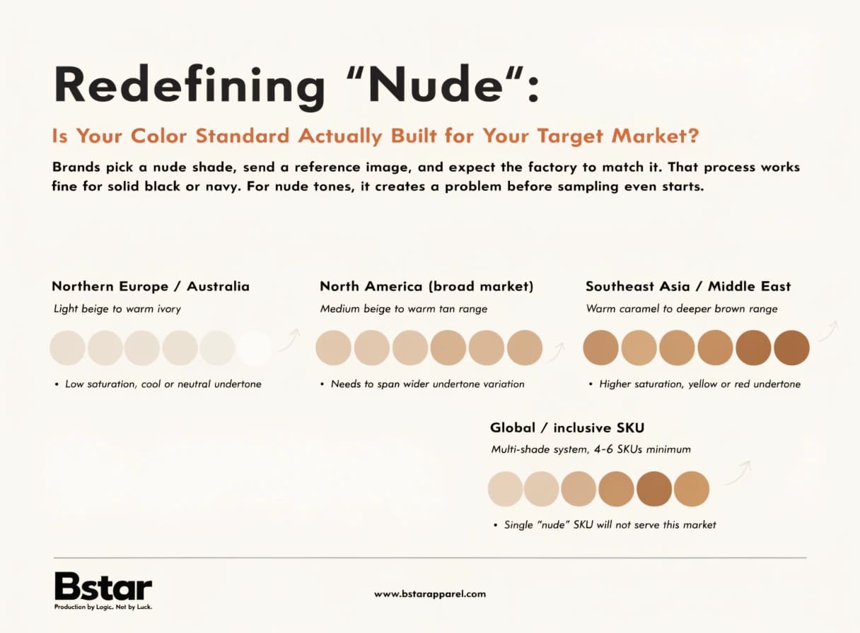 Nude tone range comparison across different skin tone markets
