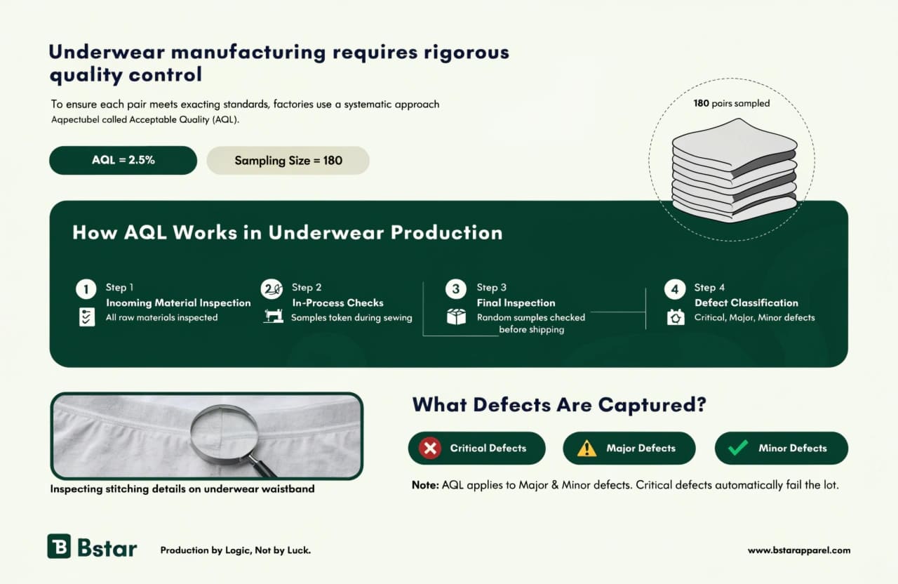 AQL quality assurance standards in underwear manufacturing