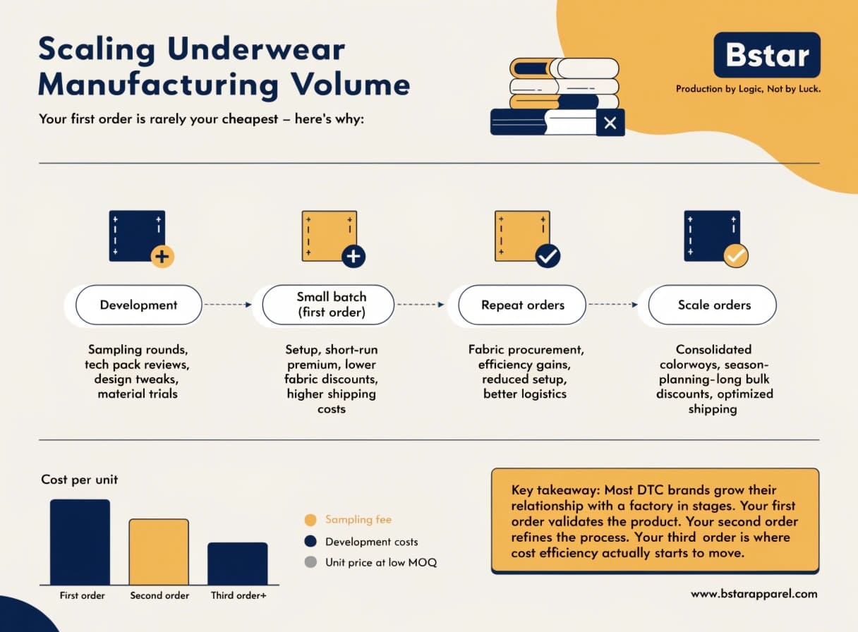 Scaling Underwear Manufacturing Volume Cost-effective strategies for scaling underwear manufacturing volume