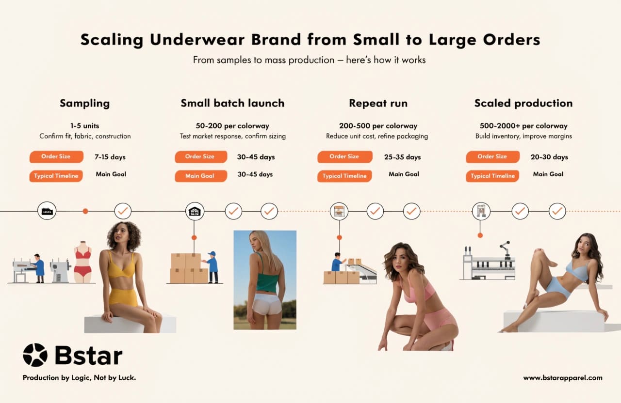 Scaling underwear brand from startup to mass production